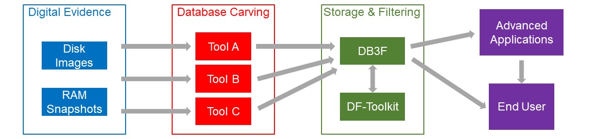 DF-Toolkit Overview